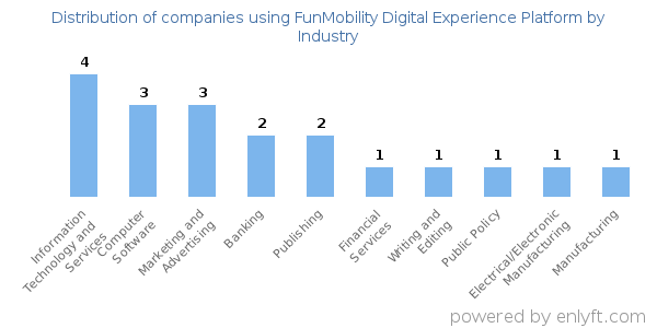 Companies using FunMobility Digital Experience Platform - Distribution by industry