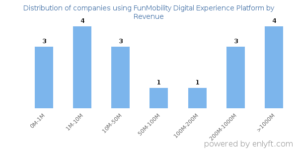 FunMobility Digital Experience Platform clients - distribution by company revenue