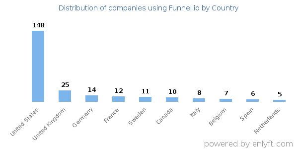 Funnel.io customers by country