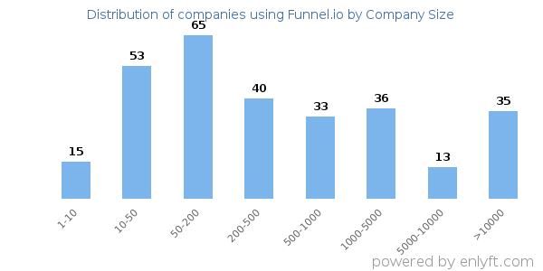 Companies using Funnel.io, by size (number of employees)