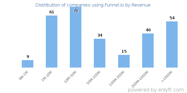 Funnel.io clients - distribution by company revenue