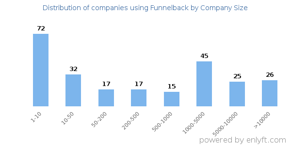 Companies using Funnelback, by size (number of employees)