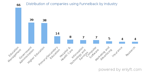 Companies using Funnelback - Distribution by industry