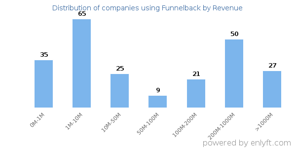 Funnelback clients - distribution by company revenue