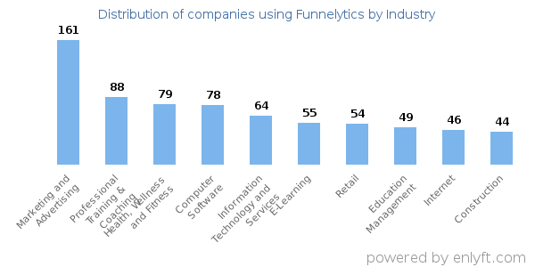 Companies using Funnelytics - Distribution by industry