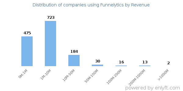 Funnelytics clients - distribution by company revenue