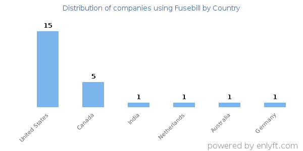 Fusebill customers by country