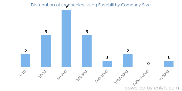 Companies using Fusebill, by size (number of employees)