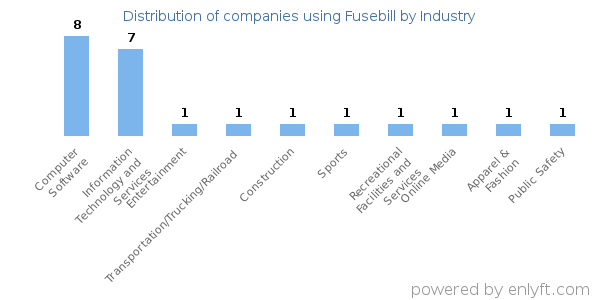 Companies using Fusebill - Distribution by industry