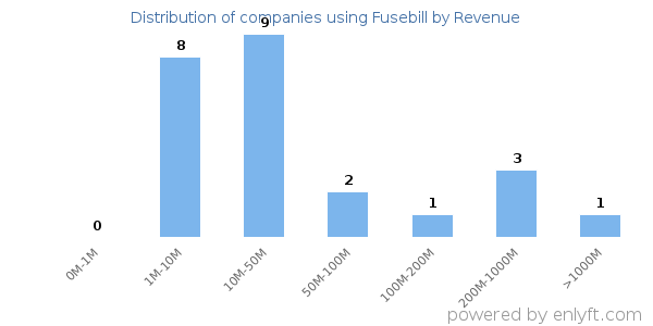 Fusebill clients - distribution by company revenue