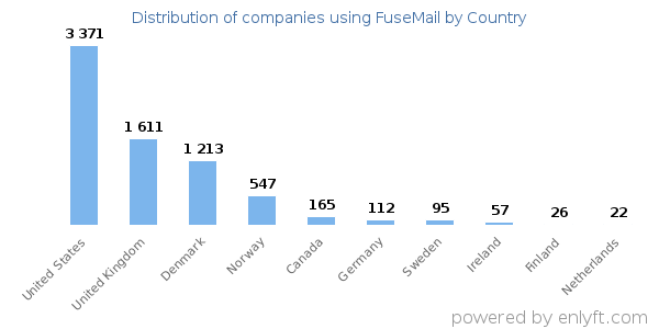 FuseMail customers by country