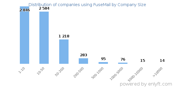 Companies using FuseMail, by size (number of employees)