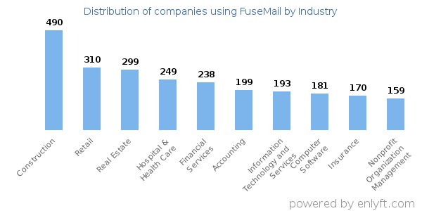 Companies using FuseMail - Distribution by industry