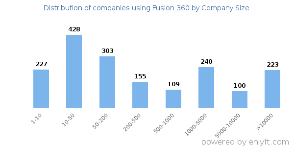 Companies using Fusion 360, by size (number of employees)