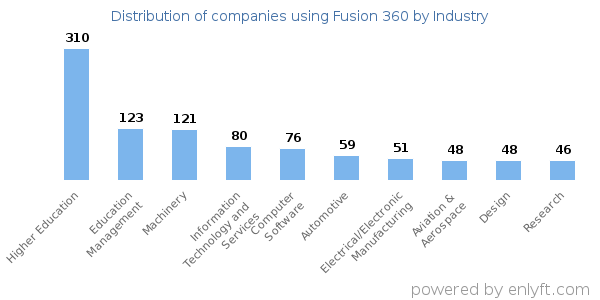 Companies using Fusion 360 - Distribution by industry