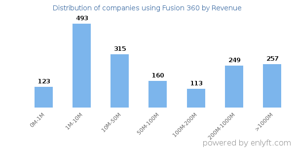 Fusion 360 clients - distribution by company revenue