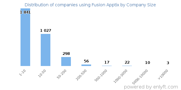 Companies using Fusion Apptix, by size (number of employees)