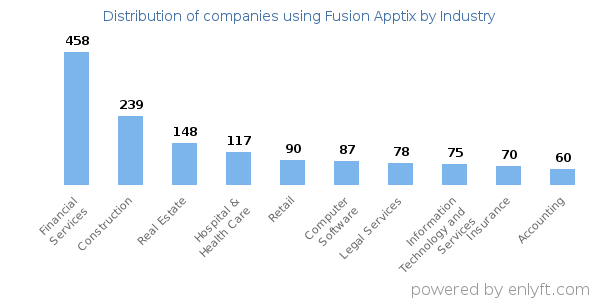 Companies using Fusion Apptix - Distribution by industry