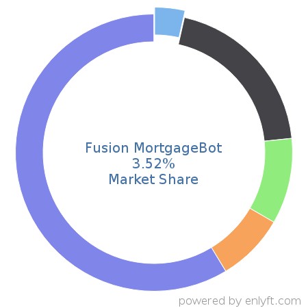 Fusion MortgageBot market share in Loan Management is about 3.52%