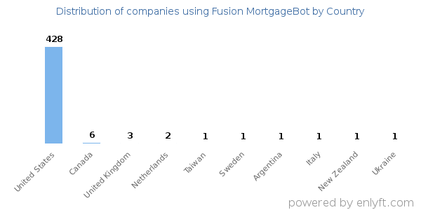 Fusion MortgageBot customers by country