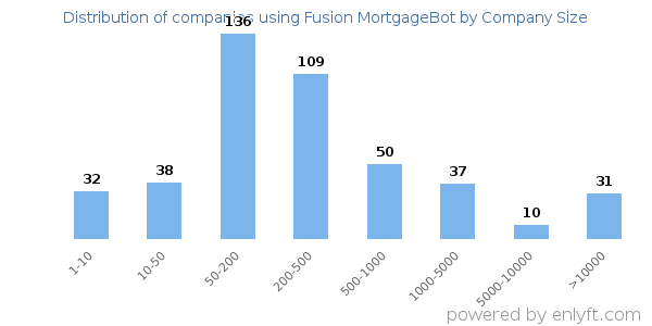 Companies using Fusion MortgageBot, by size (number of employees)