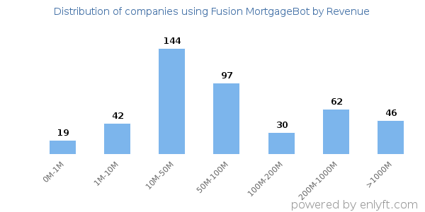 Fusion MortgageBot clients - distribution by company revenue
