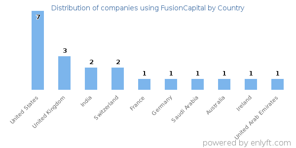 FusionCapital customers by country