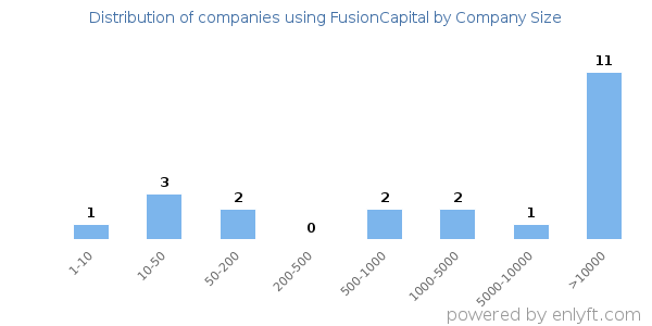 Companies using FusionCapital, by size (number of employees)