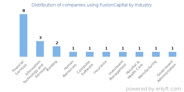 Companies using FusionCapital - Distribution by industry