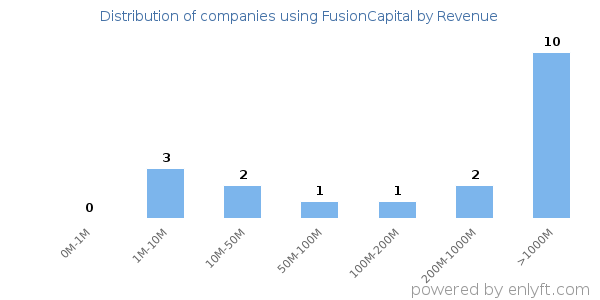 FusionCapital clients - distribution by company revenue