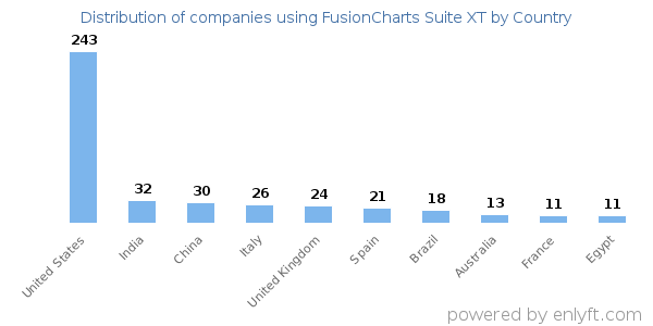 FusionCharts Suite XT customers by country