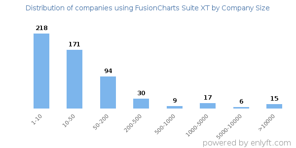 Companies using FusionCharts Suite XT, by size (number of employees)