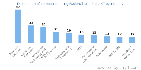 Companies using FusionCharts Suite XT - Distribution by industry