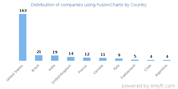 FusionCharts customers by country