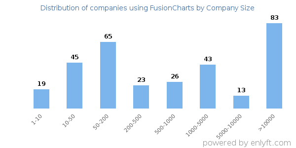 Companies using FusionCharts, by size (number of employees)