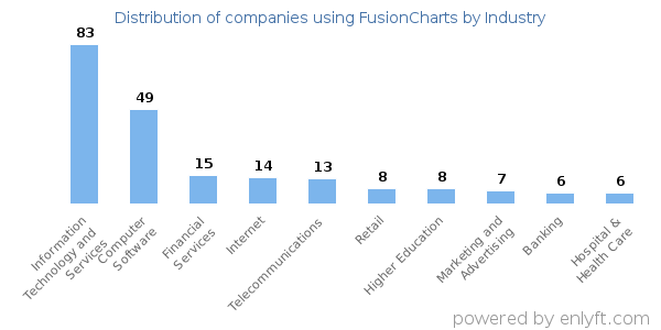 Companies using FusionCharts - Distribution by industry