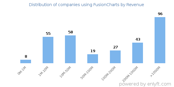 FusionCharts clients - distribution by company revenue