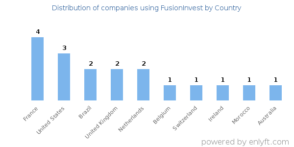 FusionInvest customers by country
