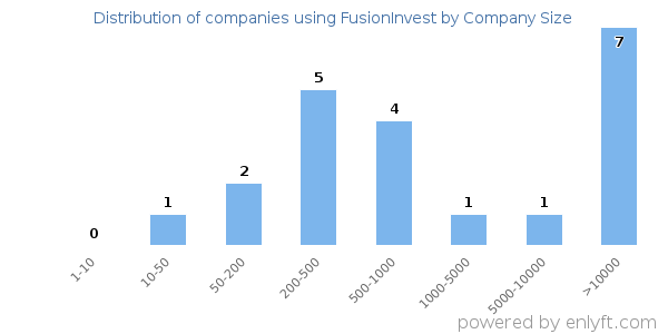 Companies using FusionInvest, by size (number of employees)