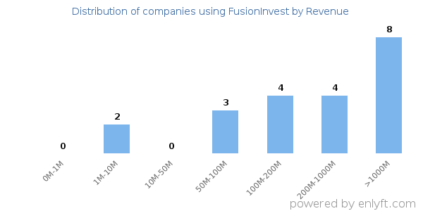 FusionInvest clients - distribution by company revenue