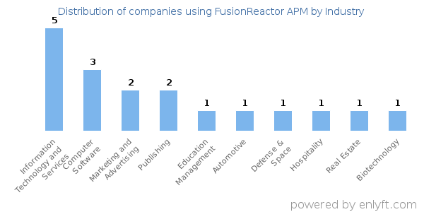 Companies using FusionReactor APM - Distribution by industry