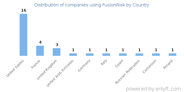 FusionRisk customers by country