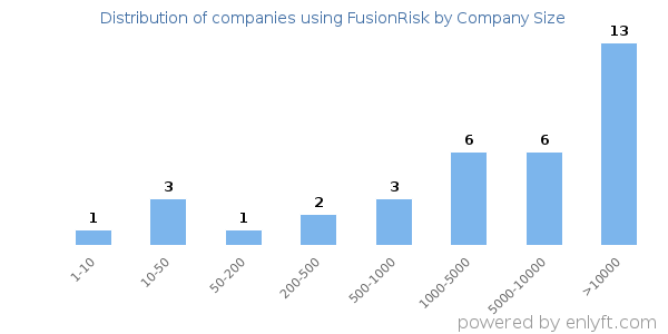 Companies using FusionRisk, by size (number of employees)