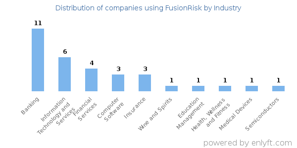 Companies using FusionRisk - Distribution by industry