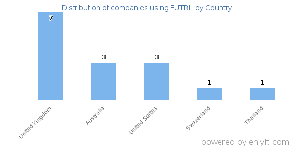 FUTRLI customers by country