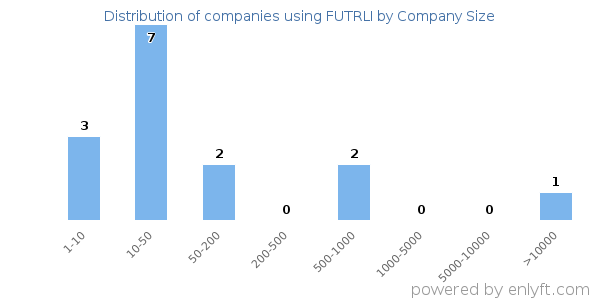 Companies using FUTRLI, by size (number of employees)