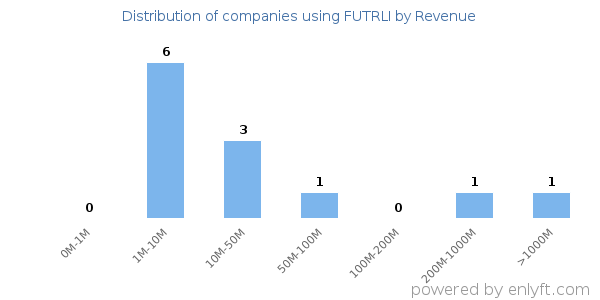 FUTRLI clients - distribution by company revenue