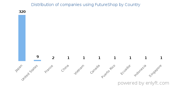 FutureShop customers by country