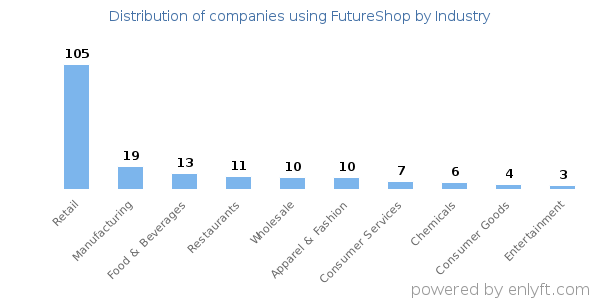 Companies using FutureShop - Distribution by industry