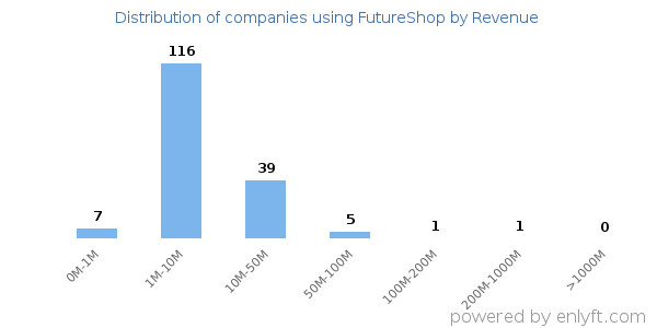 FutureShop clients - distribution by company revenue
